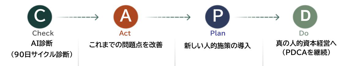 Check → Act → Plan → Do
